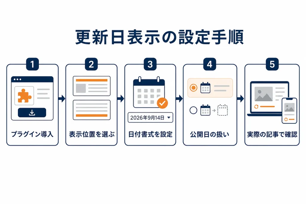プラグイン導入から表示位置・日付書式の設定、公開日の扱い、表示確認までの5ステップを示した図