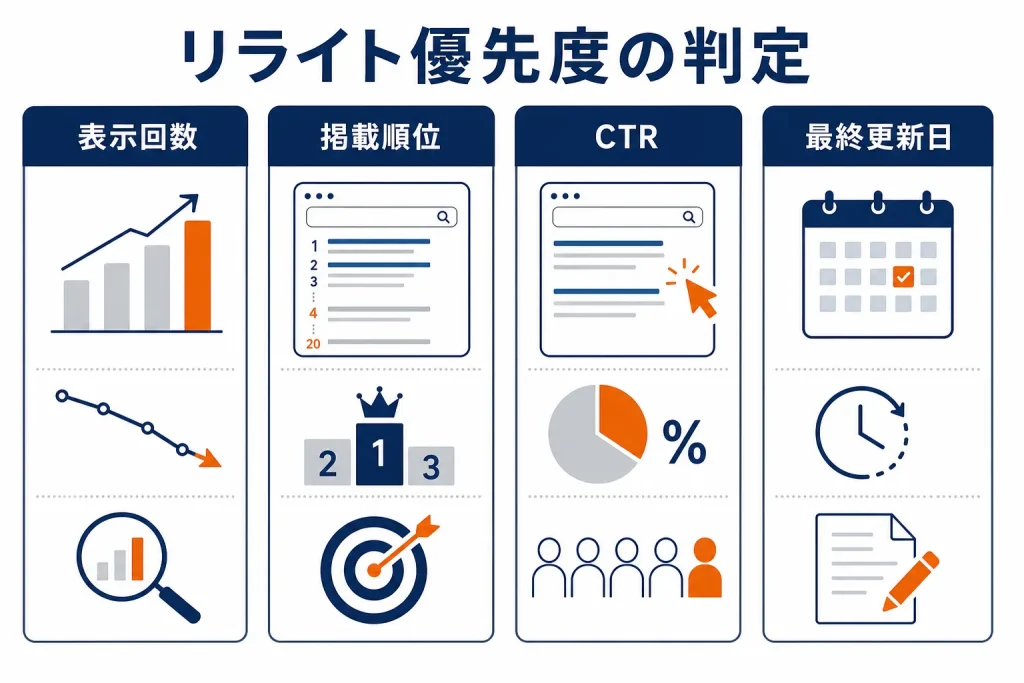 表示回数・掲載順位・CTR・最終更新日の4指標でリライト優先度を判定する比較図