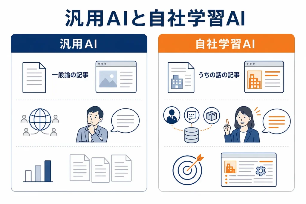 汎用AIは一般論の記事、自社サイトを学習したAIは自社固有の記事を生成することを比較した図