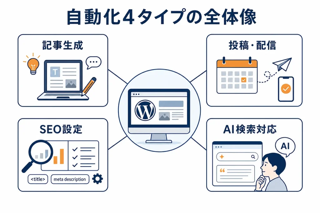 WordPressサイトを中心に記事生成・投稿配信・SEO設定・AI検索対応の4タイプがつながる図