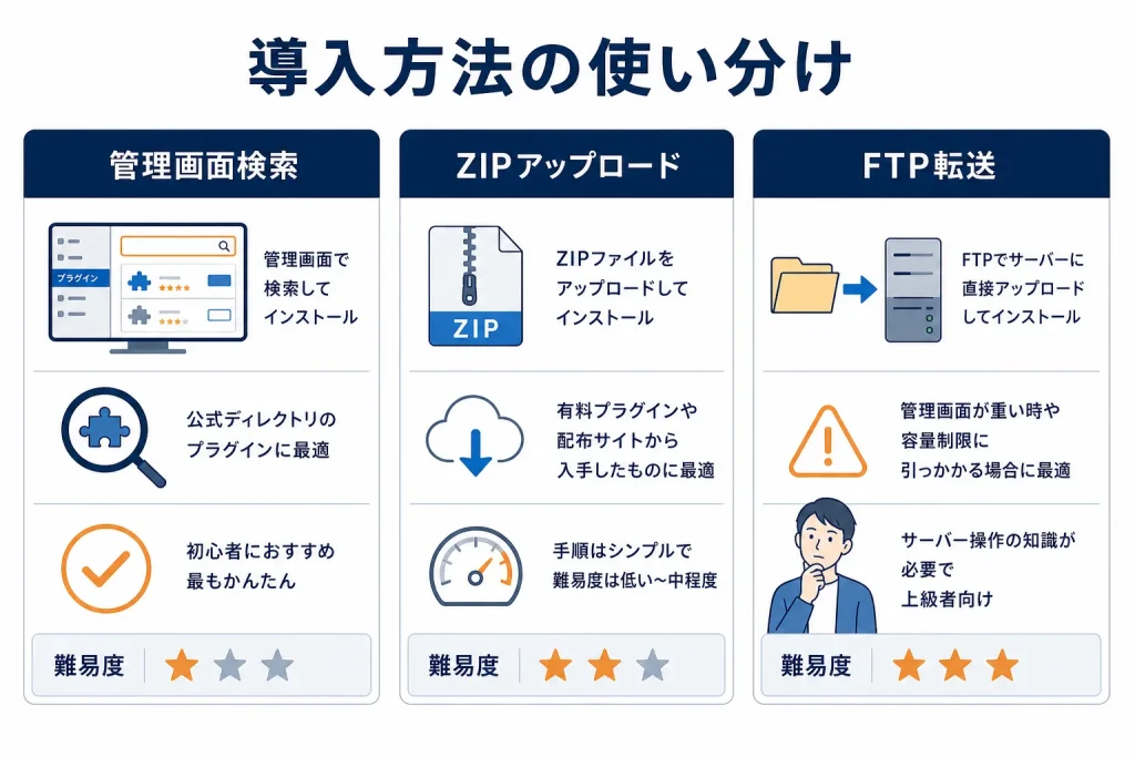 管理画面検索・ZIPアップロード・FTP転送の3つの導入方法を比較した図