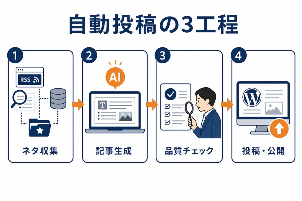 ネタ収集から記事生成、品質チェック、投稿までの自動投稿の流れを示した図