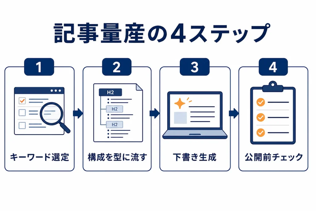 キーワード選定から構成、下書き生成、公開前チェックまでの4段階の記事量産フロー図