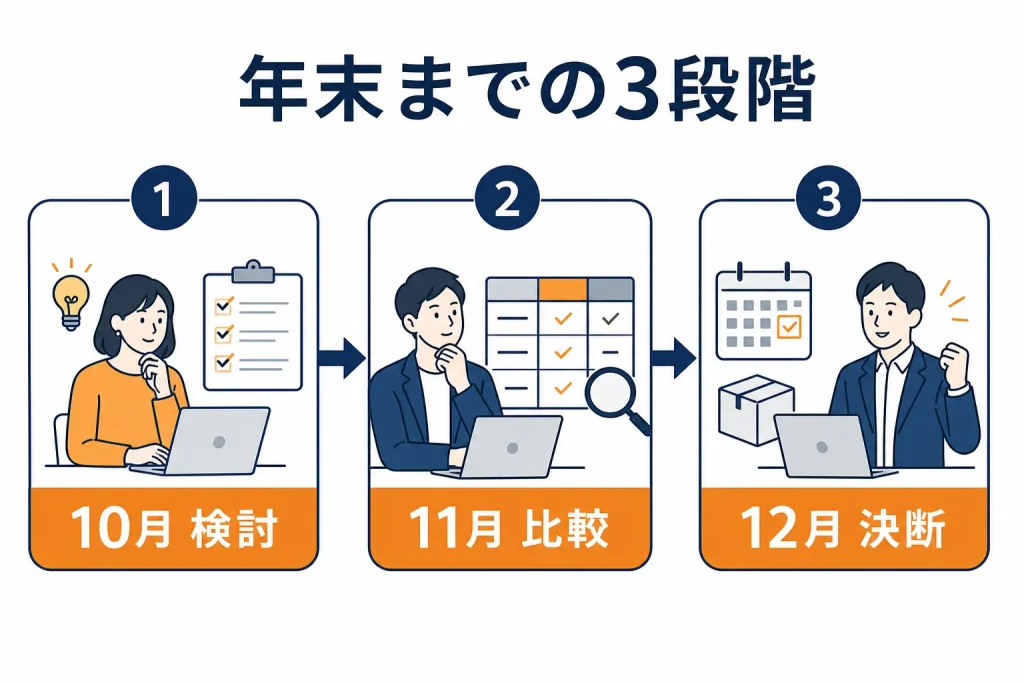 10月の検討、11月の比較、12月の決断へと検索意図が移る3段階の流れを示した図
