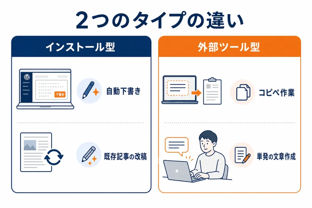 WordPressプラグイン型と外部ツール型の特徴を2列で比較した図