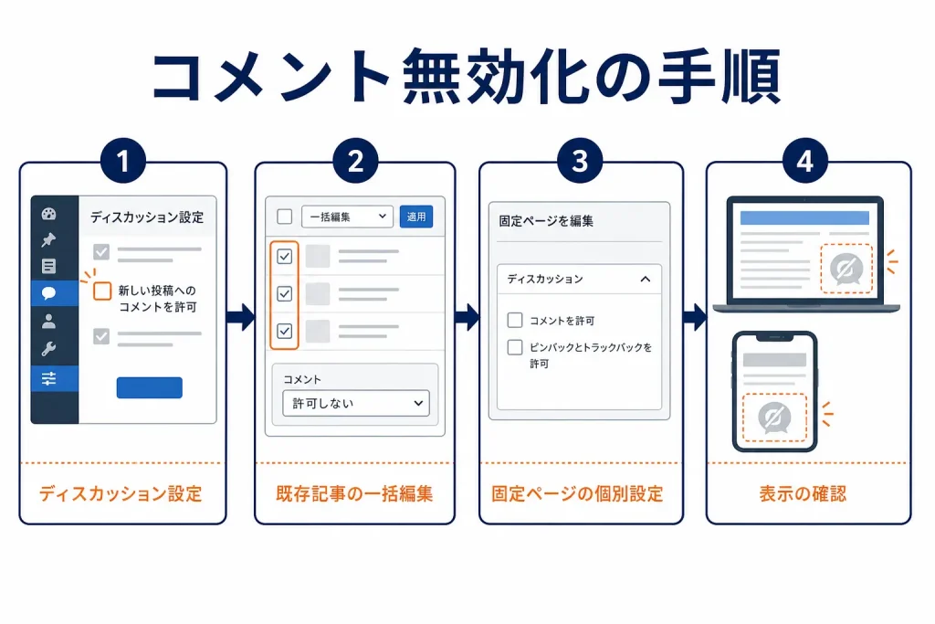 ディスカッション設定、既存記事の一括編集、固定ページ設定、表示確認という4段階の手順図