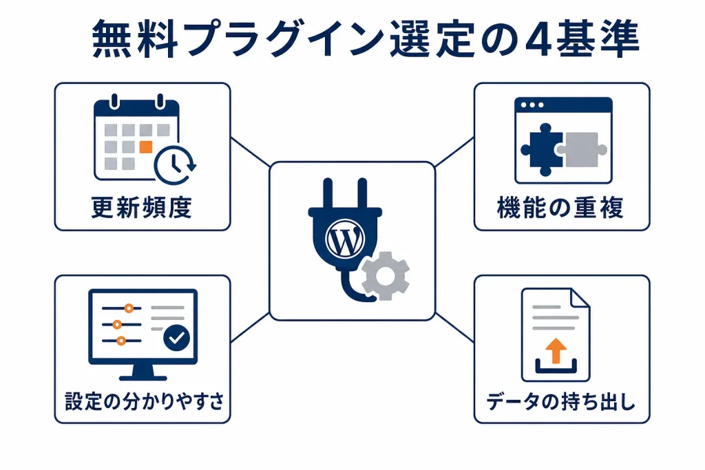 無料プラグイン選定時に確認する更新頻度・機能の重複・設定の分かりやすさ・データの持ち出しの4基準を示した図