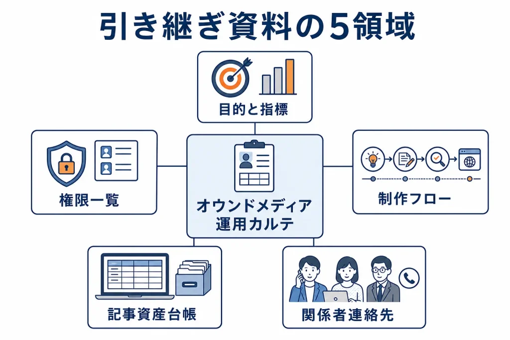 引き継ぎ資料に必要な5領域を中心から放射状に示した図