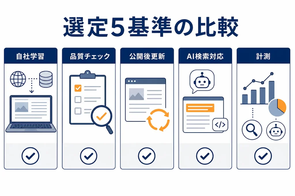 自社学習・品質チェック・公開後更新・AI検索対応・計測という5つの選定基準を並べた比較図