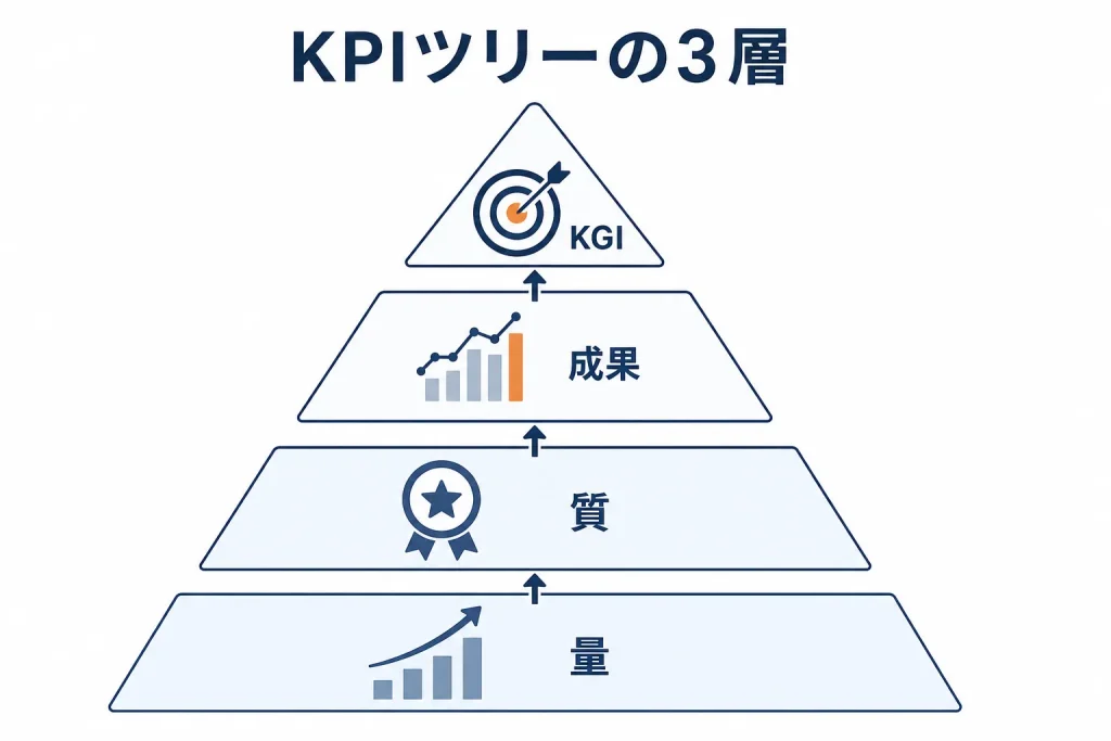 KGIを頂点に成果・質・量の3層を矢印でつないだKPIツリーの図