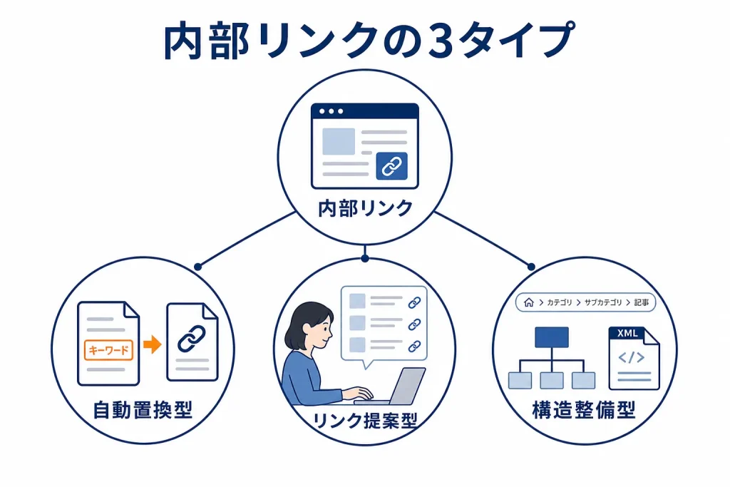内部リンクプラグインを自動置換型・リンク提案型・構造整備型の3つに分類した関係図