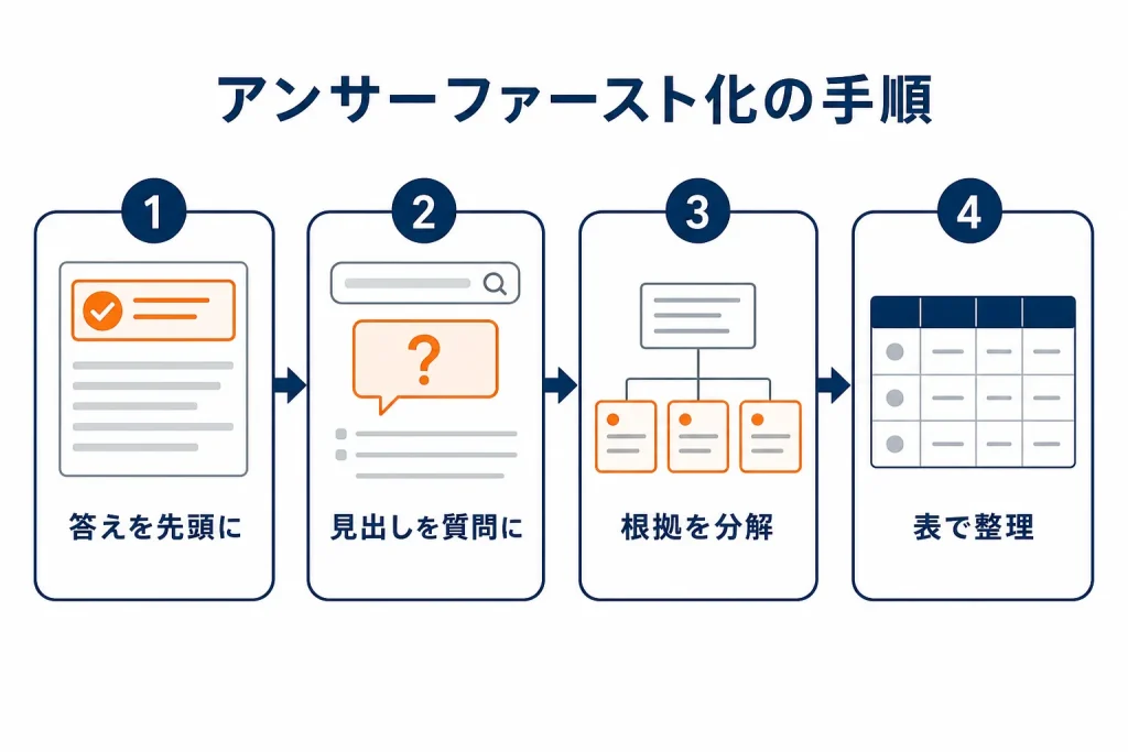 アンサーファースト構造に書き換える4つの手順を左から右へ並べた図