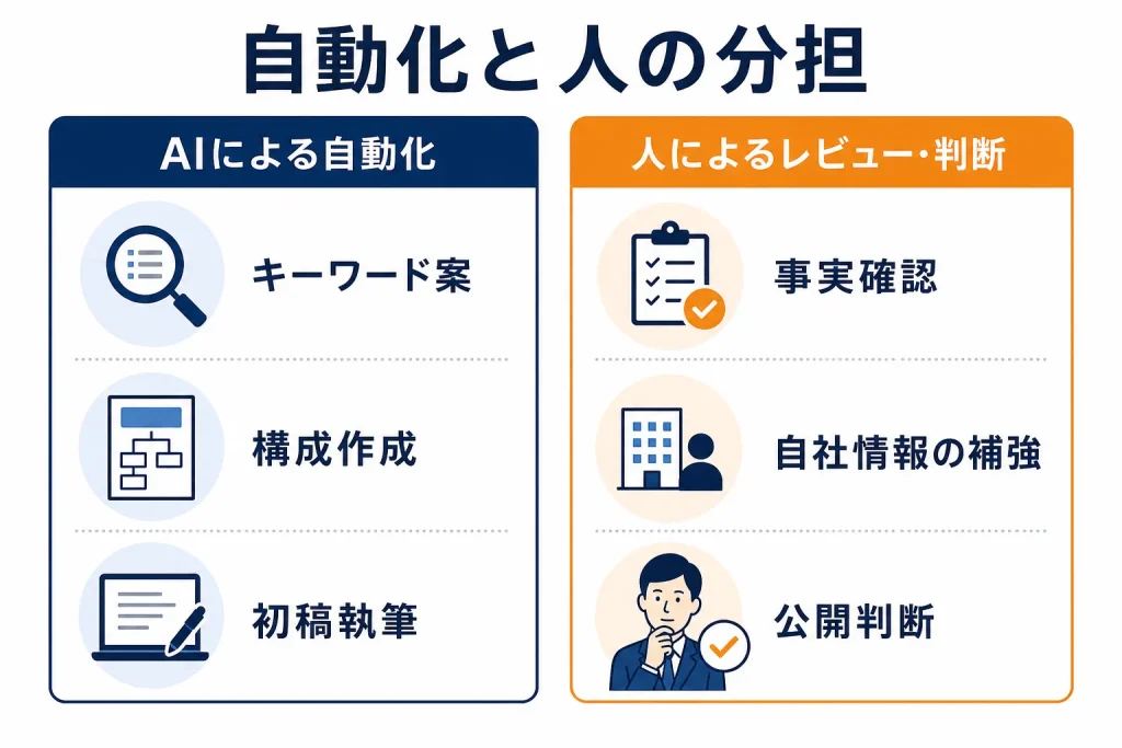 キーワード案・構成・初稿はAIが担当し、事実確認や自社情報の補強、公開判断は人が担う分担図
