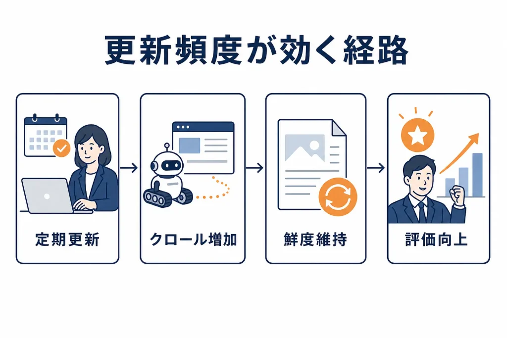 定期更新がクロール増加と鮮度維持を経て評価向上につながる流れを示した図