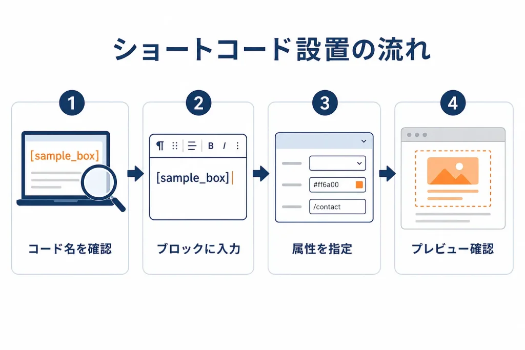 ショートコードを記事に設置する4つの手順を示した流れ図