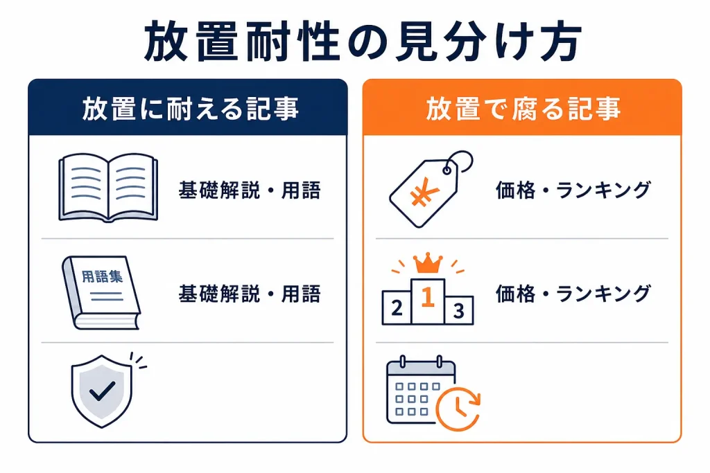 放置に耐える基礎解説記事と、放置すると劣化する価格・ランキング記事を左右に対比した図